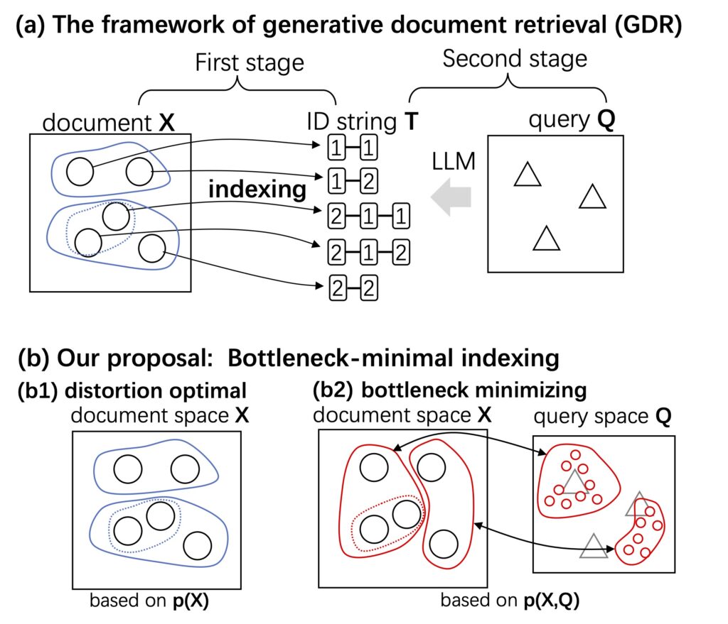 ICML 2024. Bottleneckminimal indexing for generative document