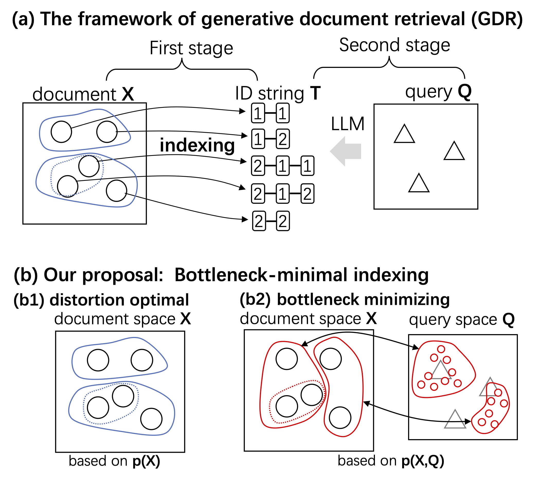 ICML 2024. Bottleneck-minimal indexing for generative document retrieval